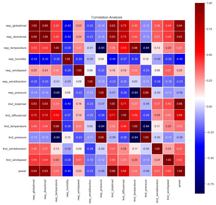 Correlation Analysis