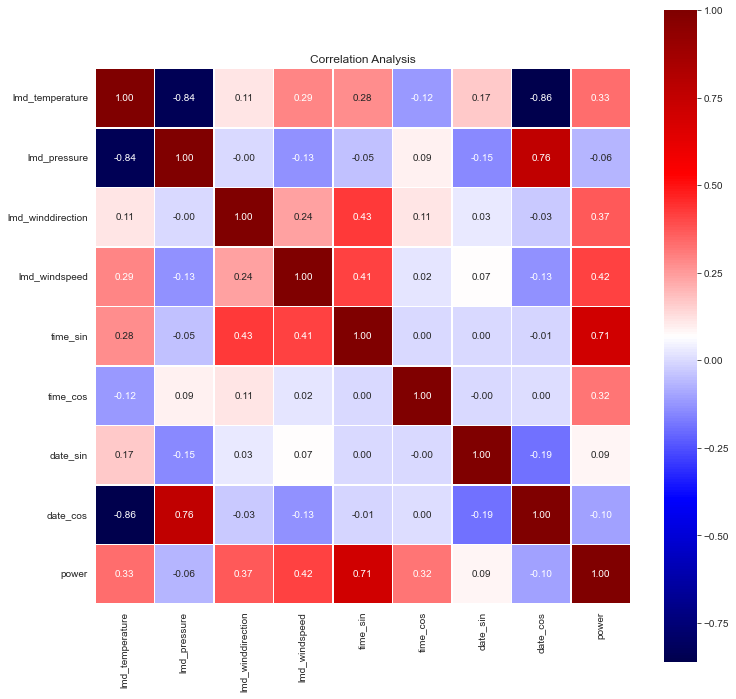 Correlation Analysis of precessed features