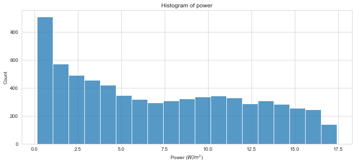 Distribution of PV output